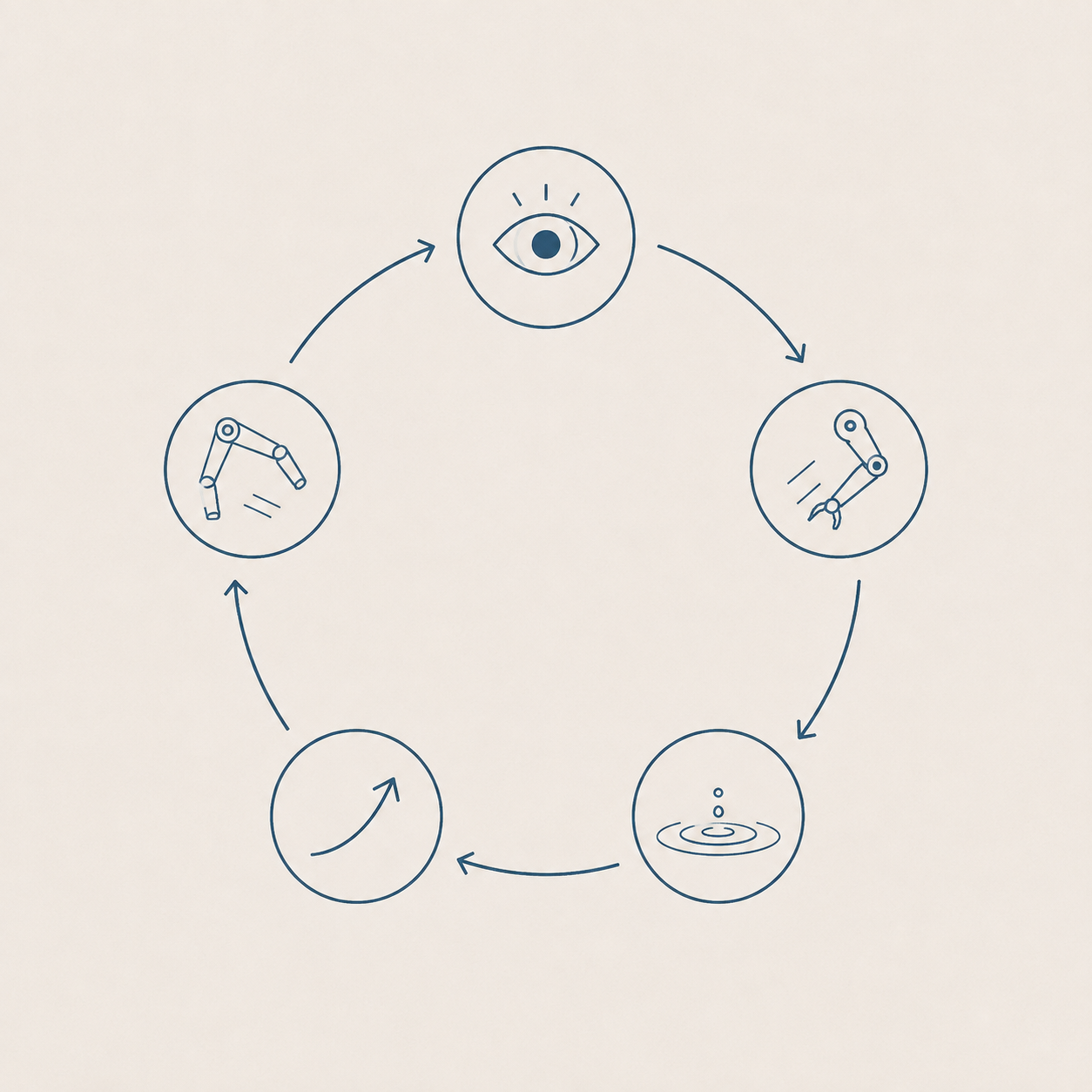 A circular loop diagram of observe, act, consequence, learn, and act again