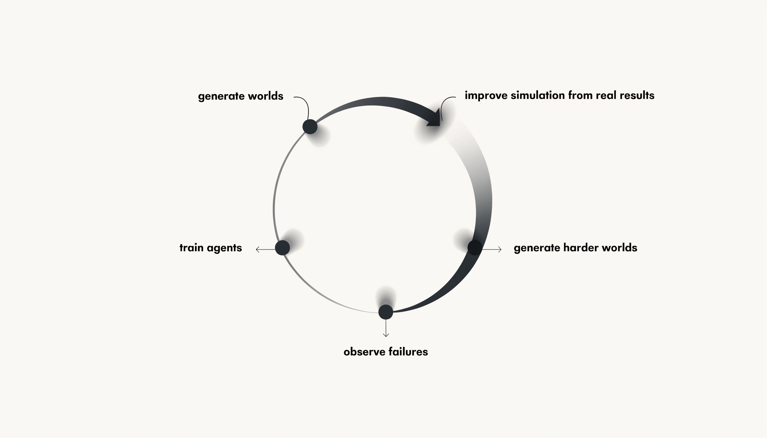 A circular flywheel diagram: generate worlds, train agents, observe failures, generate harder worlds, improve simulation from real results